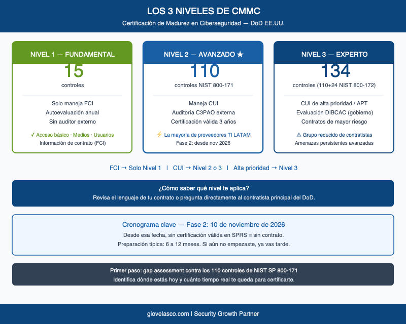 Infografía niveles CMMC 1 2 y 3 comparados