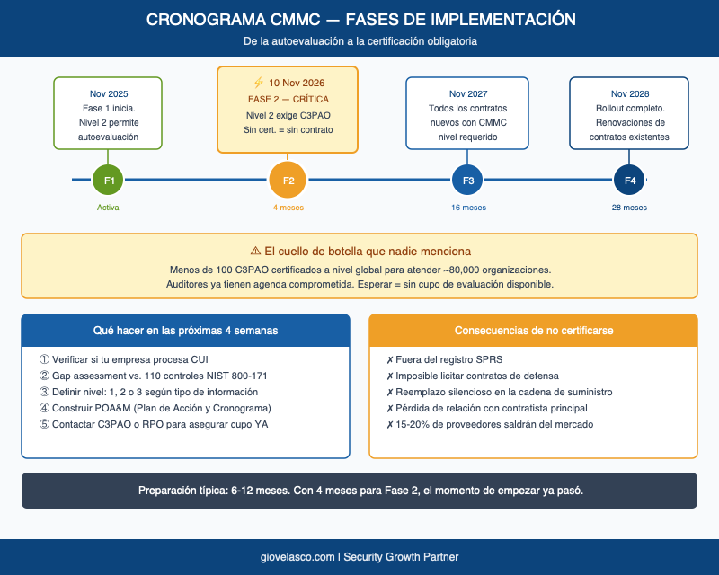 Línea de tiempo fases CMMC 2025 a 2028