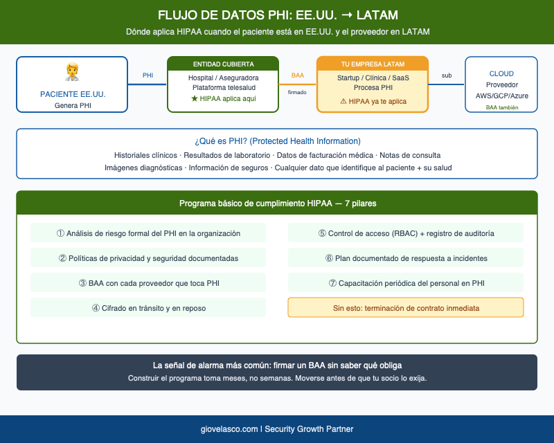 Flujo de datos PHI paciente EE.UU. a proveedor LATAM