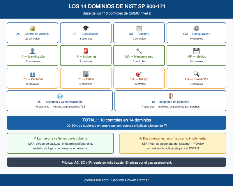Infografía 14 dominios NIST SP 800-171 CMMC