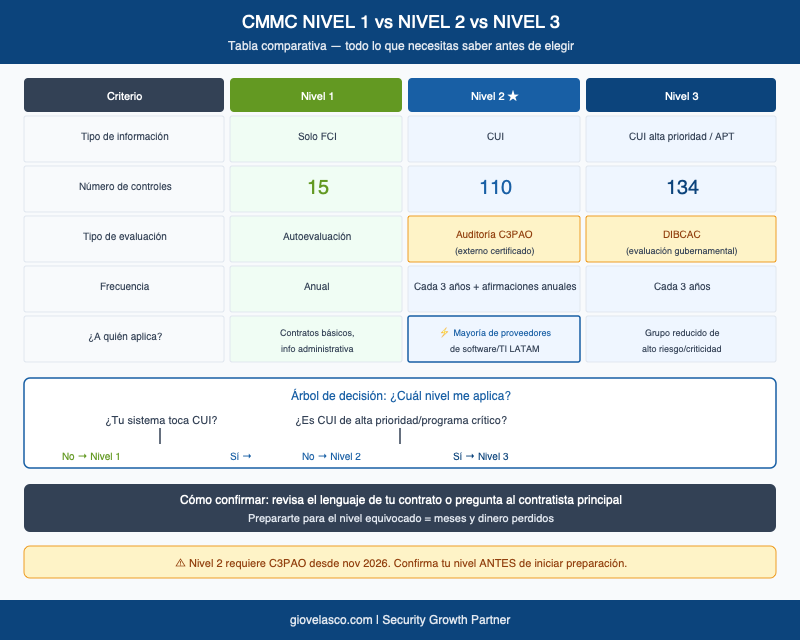 Tabla comparativa niveles CMMC 1 2 3