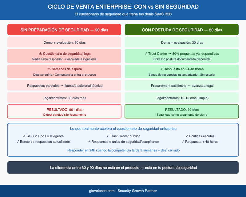 Comparativo ciclo de venta enterprise con y sin SOC 2