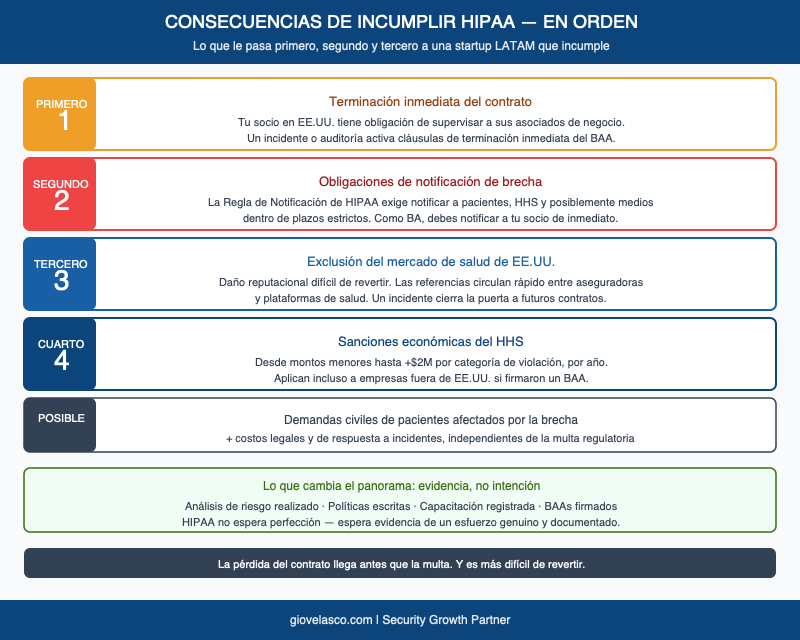 Consecuencias incumplimiento HIPAA en orden
