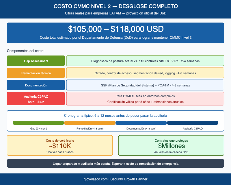 Desglose de costos certificación CMMC nivel 2