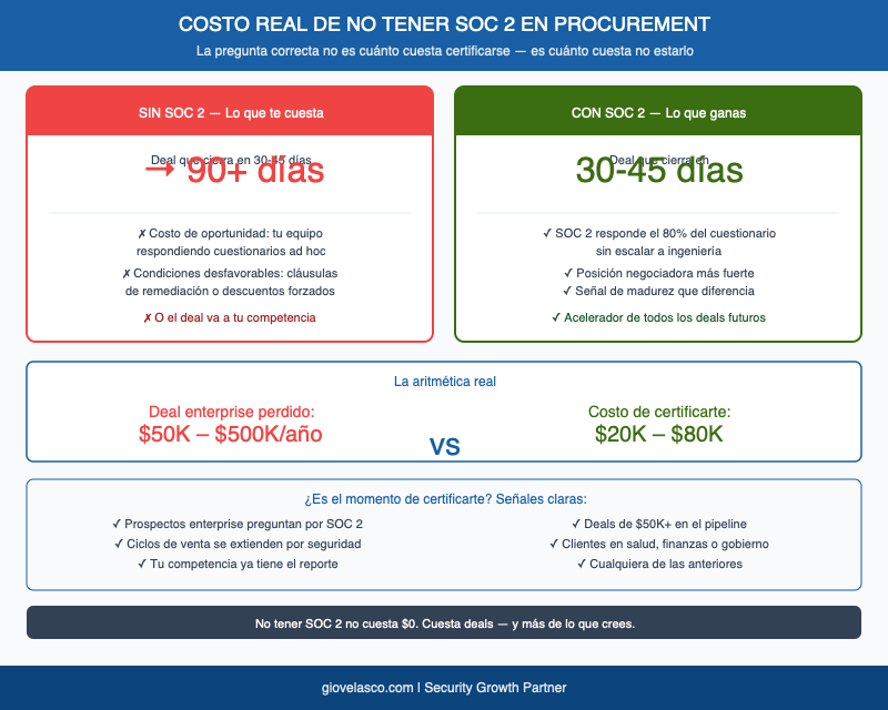 Comparativo costo SOC 2 vs deal enterprise perdido