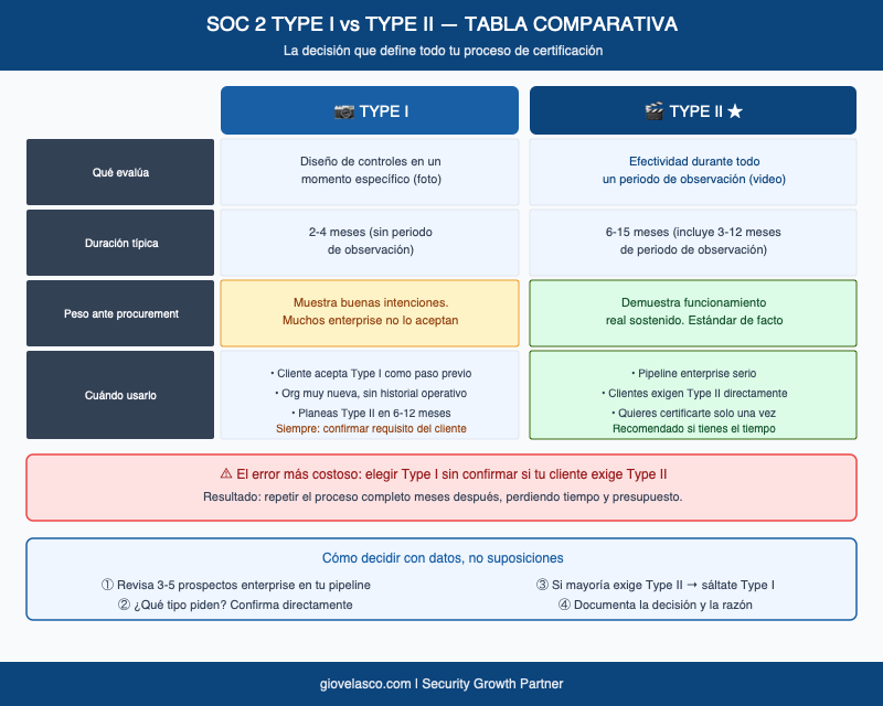 Tabla comparativa SOC 2 Type I y Type II