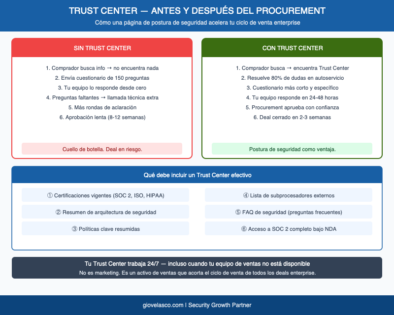 Procurement con y sin Trust Center comparación