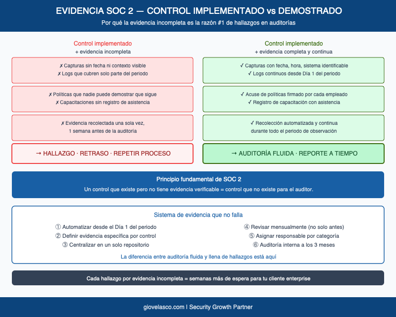 Control SOC 2 con y sin evidencia completa